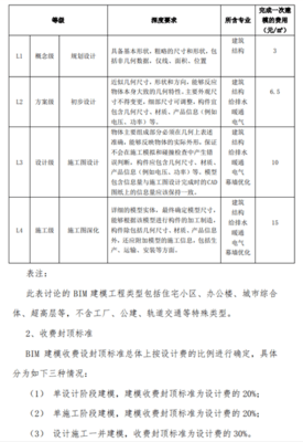 全國十省市BIM信息技術咨詢服務定價標準匯總與分析
